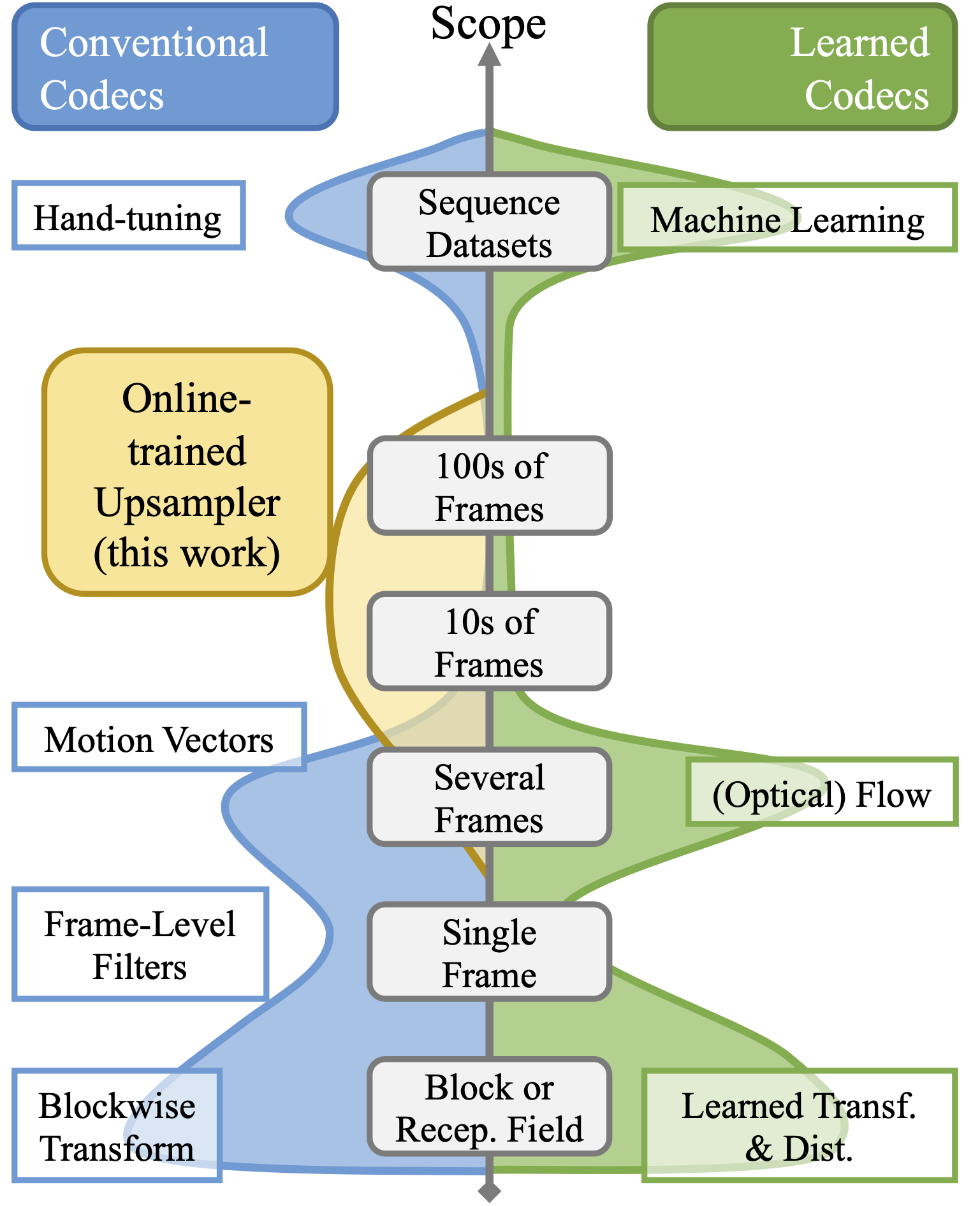 Scope of the proposed work.