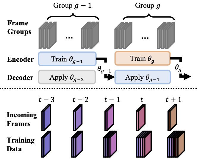 Zero latency parameter training and transmission process.